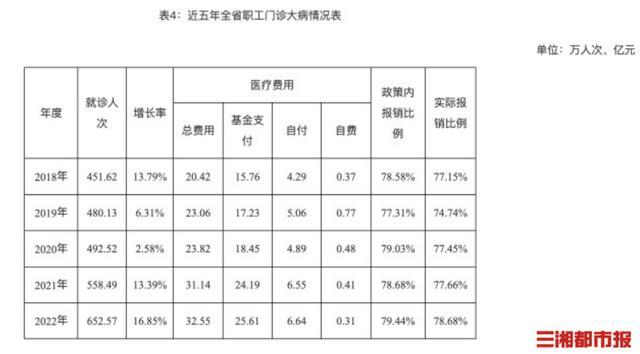 医保参保覆盖率达98.51%，2022年湖南省医疗、生育保险统计公报发布