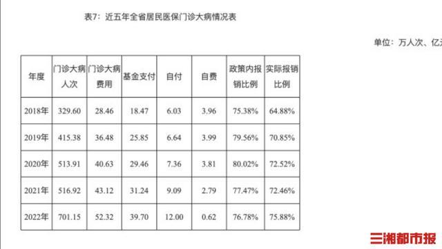 医保参保覆盖率达98.51%，2022年湖南省医疗、生育保险统计公报发布