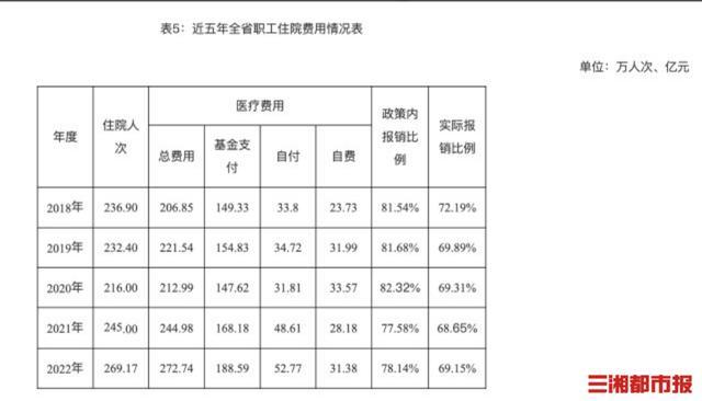 医保参保覆盖率达98.51%，2022年湖南省医疗、生育保险统计公报发布