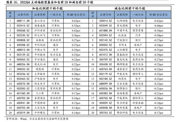 【兴证策略】基金一季报持仓分析：TMT刚开始超配