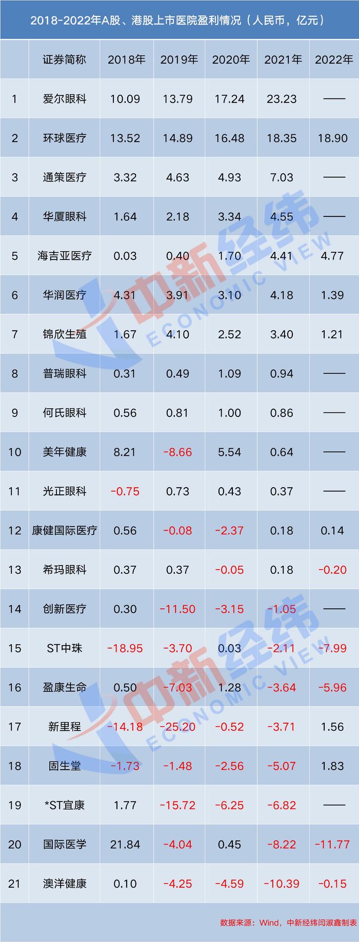 诊断上市医院财务：新华医疗、雅戈尔等转手资产，眼科类更赚钱，澳洋健康连亏4年，ST宜康、创新医疗连亏3年