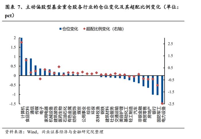 【兴证策略】基金一季报持仓分析：TMT刚开始超配