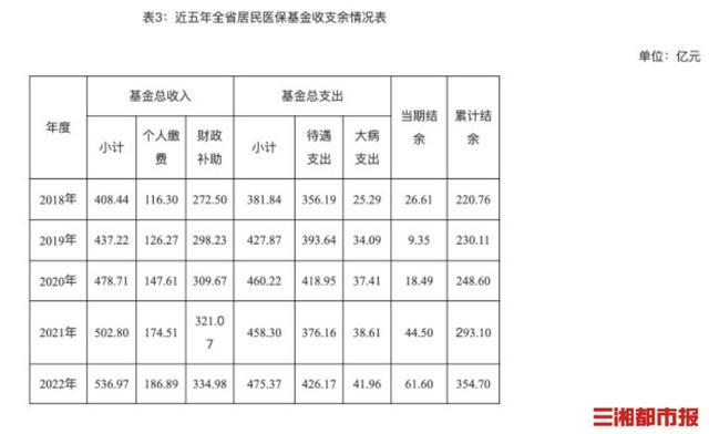 医保参保覆盖率达98.51%，2022年湖南省医疗、生育保险统计公报发布