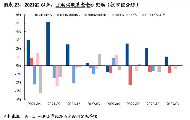 【兴证策略】基金一季报持仓分析：TMT刚开始超配