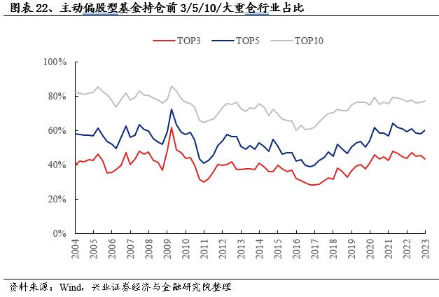 【兴证策略】基金一季报持仓分析：TMT刚开始超配