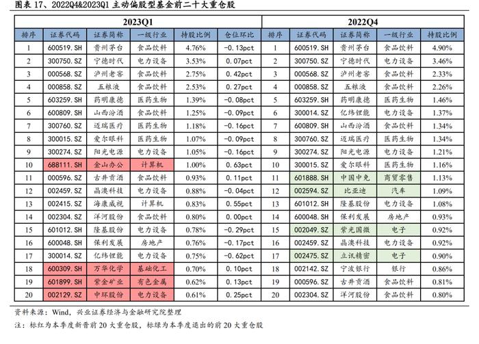 【兴证策略】基金一季报持仓分析：TMT刚开始超配