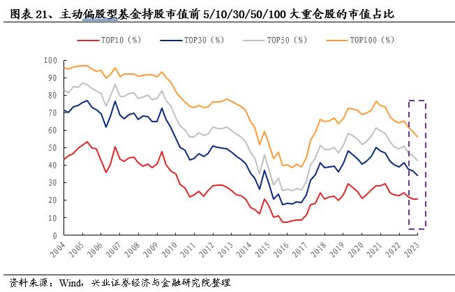 【兴证策略】基金一季报持仓分析：TMT刚开始超配