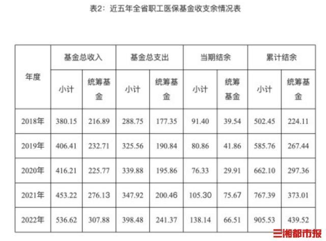 医保参保覆盖率达98.51%，2022年湖南省医疗、生育保险统计公报发布