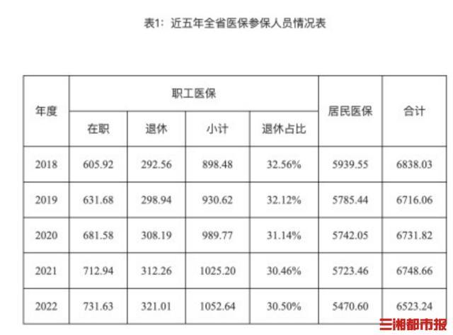 医保参保覆盖率达98.51%，2022年湖南省医疗、生育保险统计公报发布