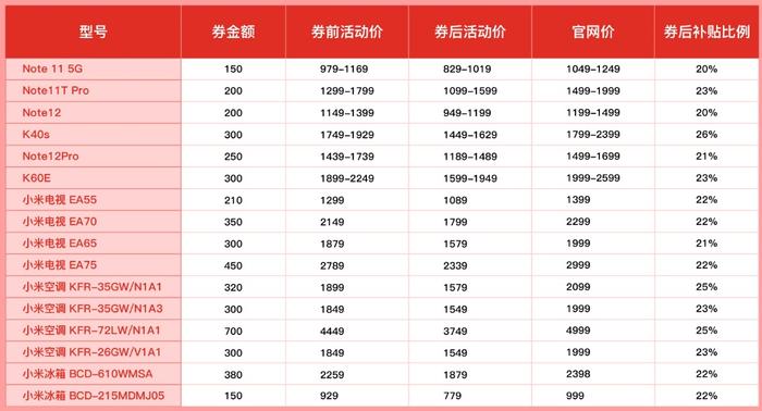 ▲在此次加补活动中,小米旗下手机、家电产品补贴力度均超过20%,最高补贴1250元。