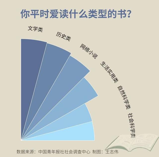 读书主题调查：受访者最爱看文学类、历史类书籍和网络小说