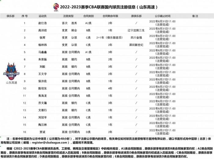 山东队阵中有6人的合同今夏到期：高诗岩、陶汉林、焦海龙等