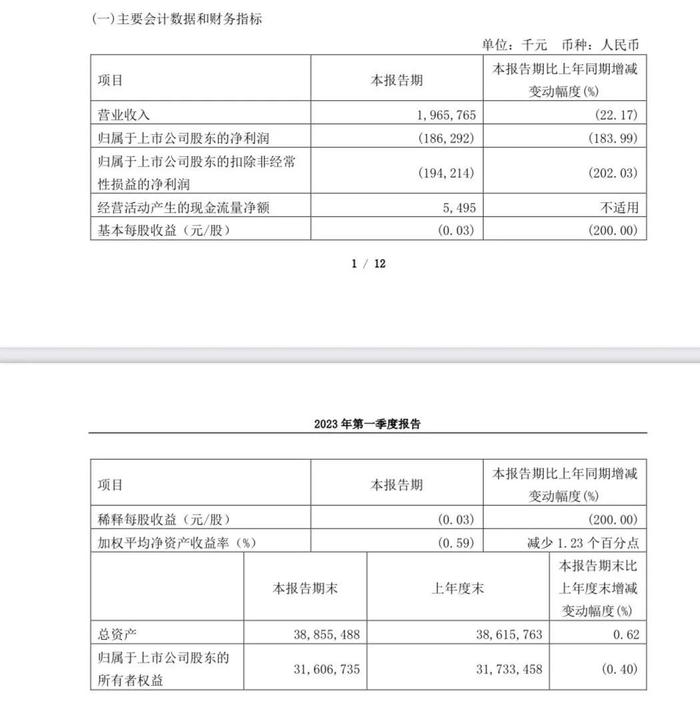 千亿巨头业绩爆雷！A股上市六年，首亏22亿！一季度股价暴涨，十大股东大幅减持...