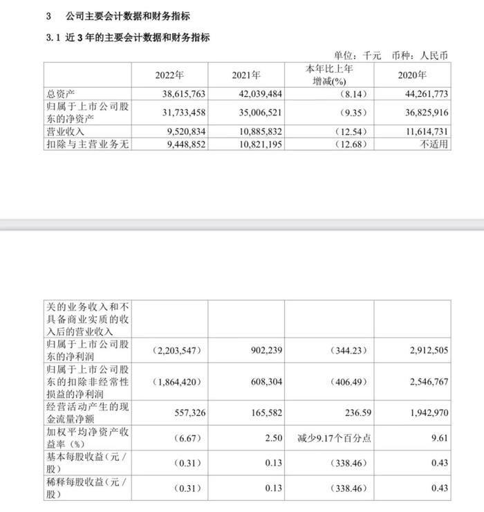 千亿巨头业绩爆雷！A股上市六年，首亏22亿！一季度股价暴涨，十大股东大幅减持...