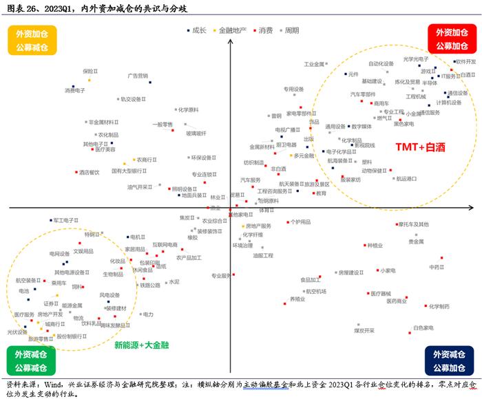 【兴证策略】基金一季报持仓分析：TMT刚开始超配