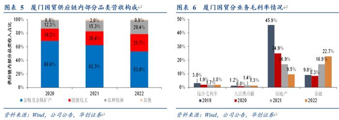 【华创交运*业绩点评】厦门国贸2022年报点评：分红比例拟提升至40%，股息率达7%，步入高股息行业的优质国企，持续强推