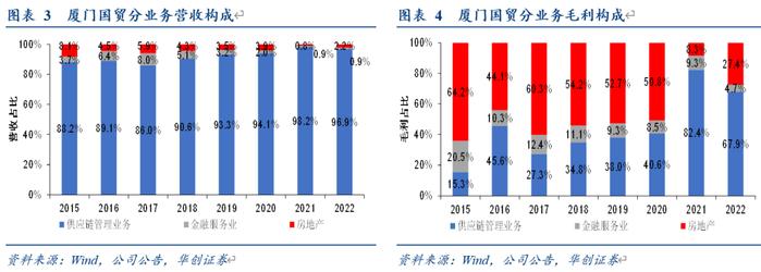 【华创交运*业绩点评】厦门国贸2022年报点评：分红比例拟提升至40%，股息率达7%，步入高股息行业的优质国企，持续强推