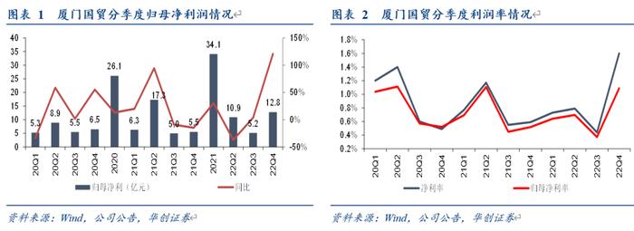 【华创交运*业绩点评】厦门国贸2022年报点评：分红比例拟提升至40%，股息率达7%，步入高股息行业的优质国企，持续强推