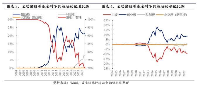 【兴证策略】基金一季报持仓分析：TMT刚开始超配