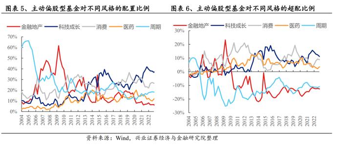 【兴证策略】基金一季报持仓分析：TMT刚开始超配