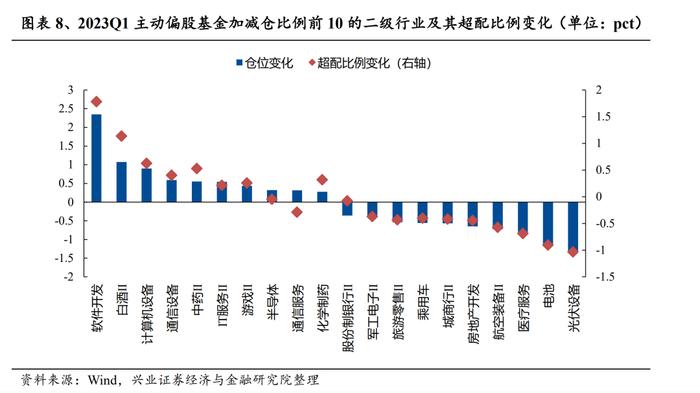 【兴证策略】基金一季报持仓分析：TMT刚开始超配