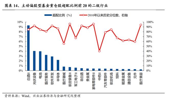 【兴证策略】基金一季报持仓分析：TMT刚开始超配