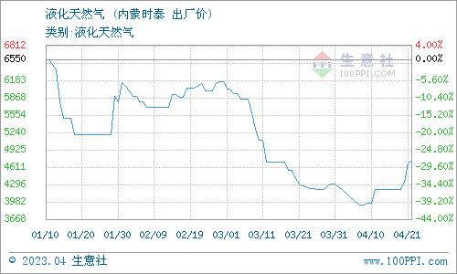 生意社：4月23日内蒙时泰液化天然气价格动态