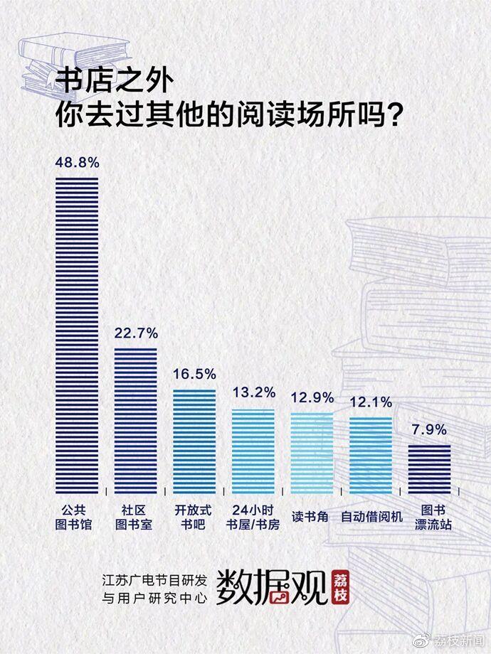 读书日调查 | 网文小说最受欢迎，自媒体、城市阅读空间影响力显现