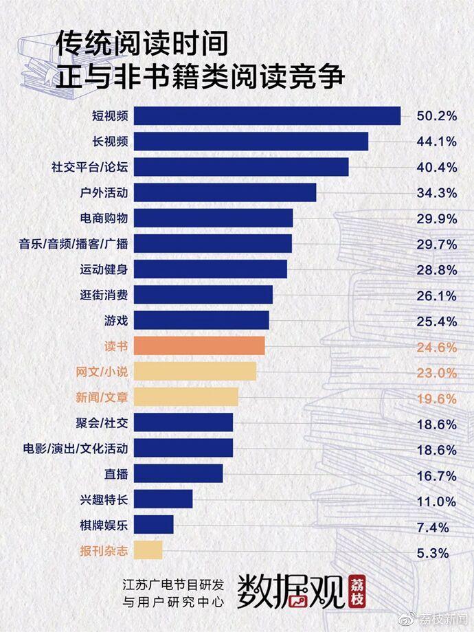 读书日调查 | 网文小说最受欢迎，自媒体、城市阅读空间影响力显现