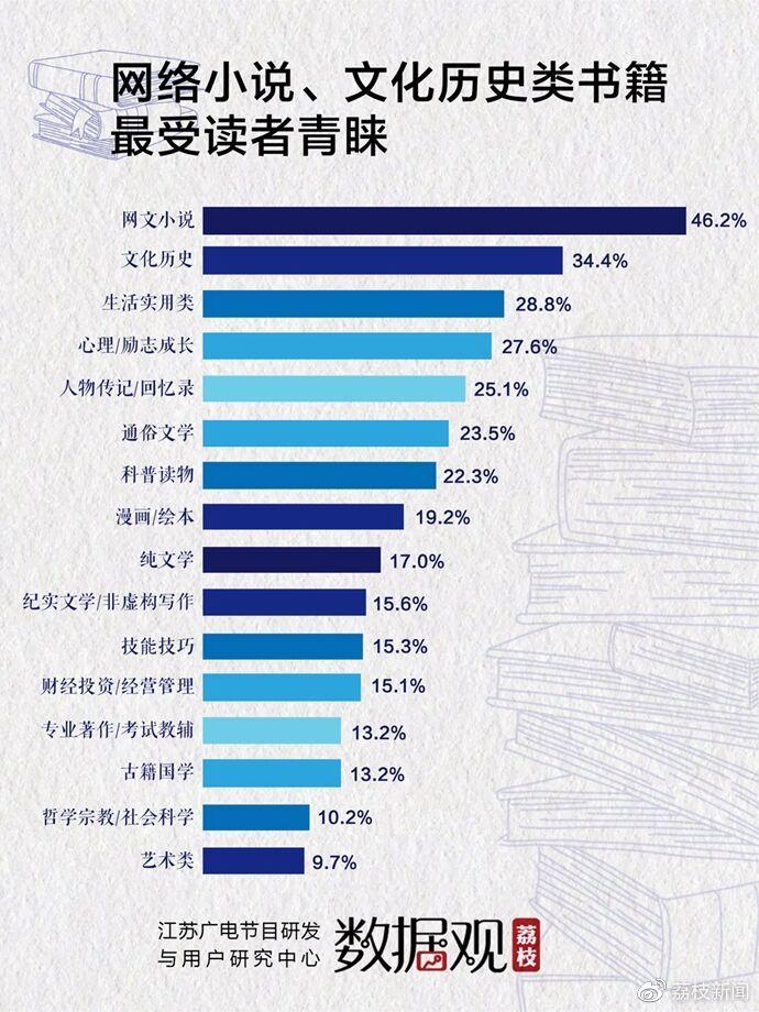 读书日调查 | 网文小说最受欢迎，自媒体、城市阅读空间影响力显现