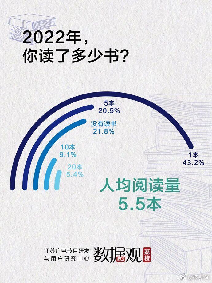 读书日调查 | 网文小说最受欢迎，自媒体、城市阅读空间影响力显现