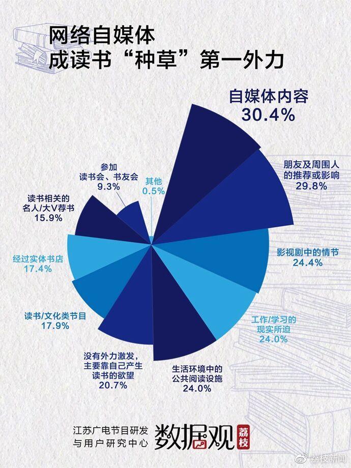 读书日调查 | 网文小说最受欢迎，自媒体、城市阅读空间影响力显现