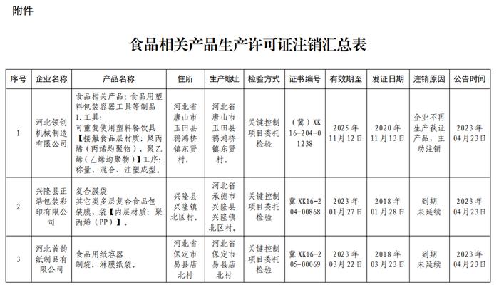 河北省市场监督管理局关于注销河北领创机械制造有限公司等3家食品相关产品生产许可证书事项的公告