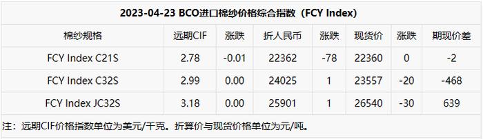 语音版丨陈棉价格下跌较多   现货市场成交增量