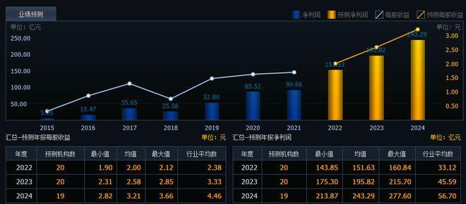 利润从5亿增长到155亿，股价大跌70%，北上资金逆势加仓4.4亿股