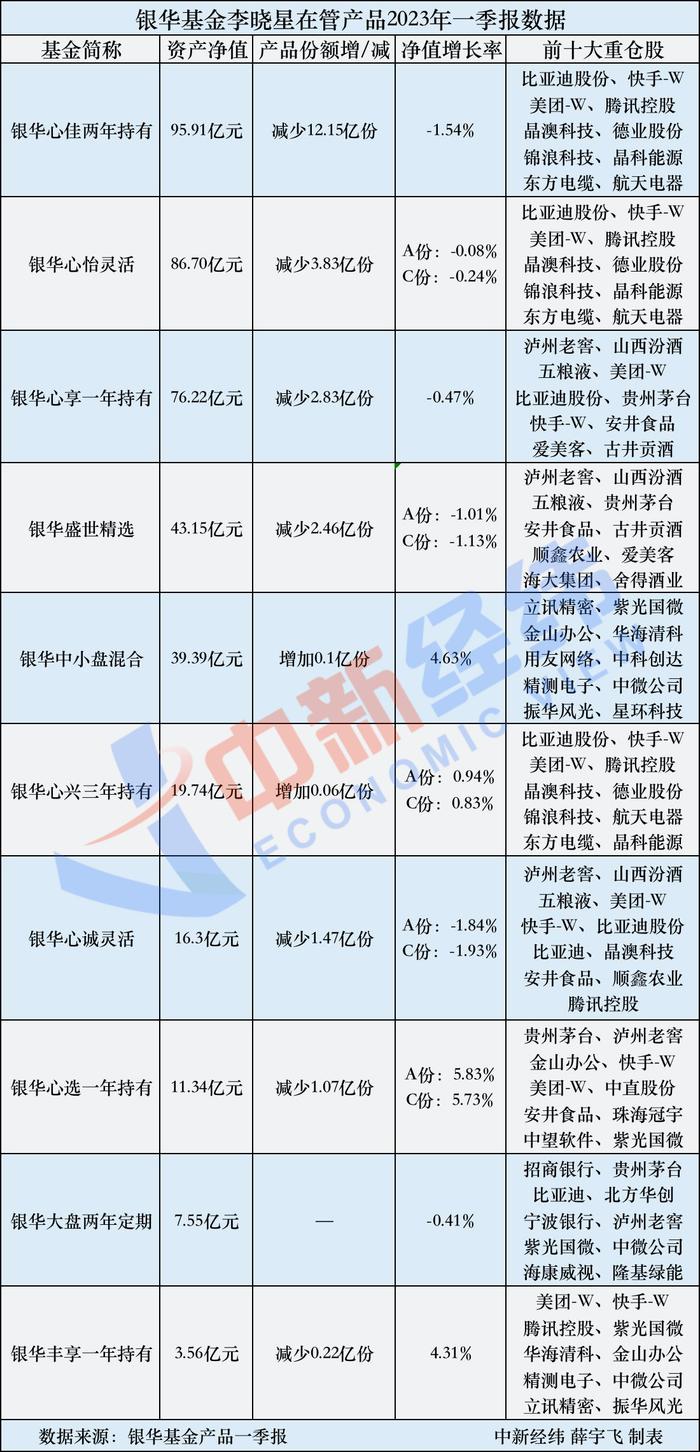 顶流基金经理在买啥？李晓星恋上互联网 减持“宁王”和茅台