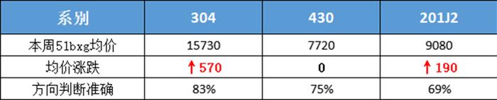 【51bxg】全民预测九十期：304、201、430震荡运行！