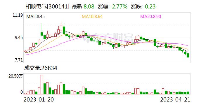 和顺电气：4月21日召开董事会会议