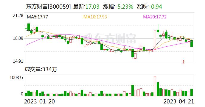 平安证券给予东方财富推荐评级，市场活跃度同比下滑，23Q1业绩延续承压