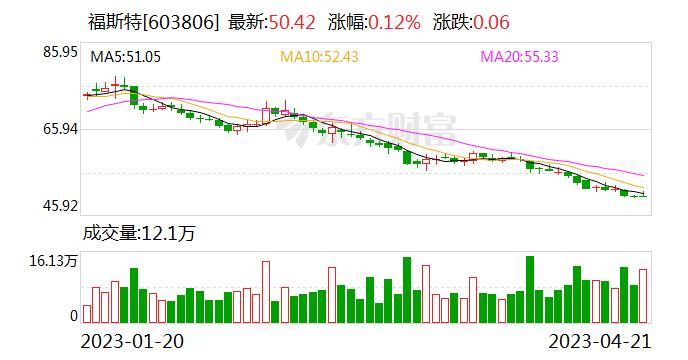 东吴证券给予福斯特买入评级 2022年年报&2023年一季报点评：胶膜盈利周期底部已现 背板+新材料23年加速放量 目标价格为67.7元