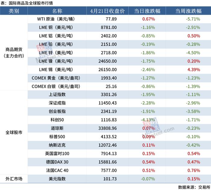 Mysteel早读：唐山钢坯跌80，12家钢厂降价