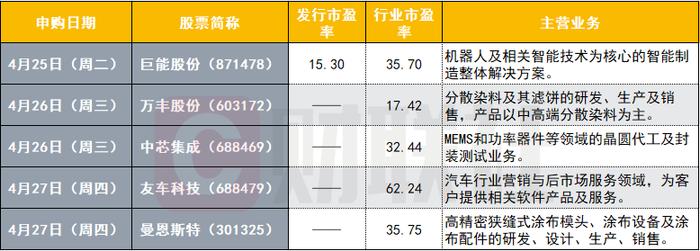 下周5只新股申购：MEMS第一代工厂来了 还有高精密狭缝式涂布模头等概念股