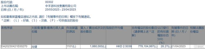 中手游(00302.HK)获董事长肖健增持188万股