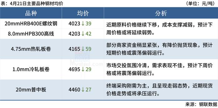 Mysteel早读：唐山钢坯跌80，12家钢厂降价