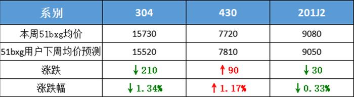 【51bxg】全民预测九十期：304、201、430震荡运行！