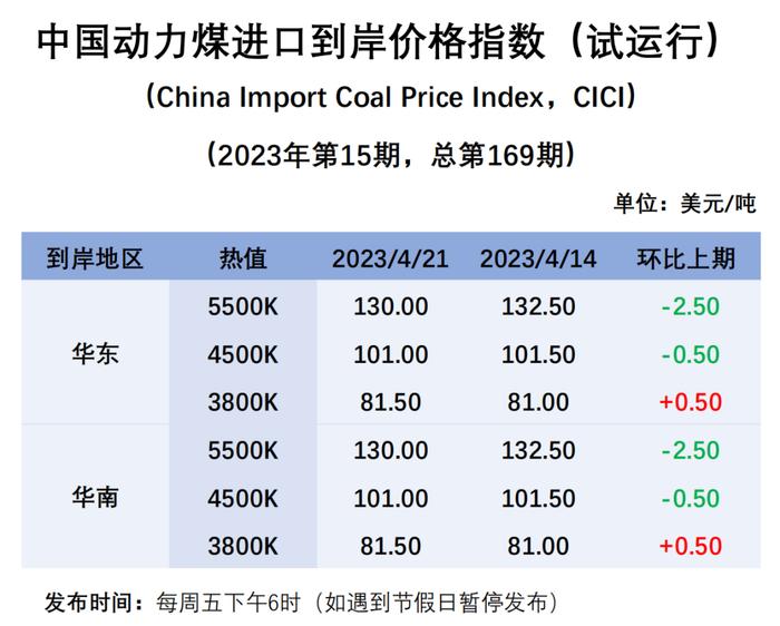 易煤进口周评 | 进口市场情绪一般，煤炭价格偏弱运行