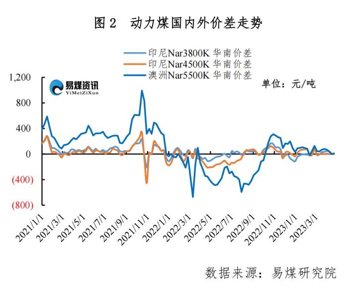 易煤进口周评 | 进口市场情绪一般，煤炭价格偏弱运行