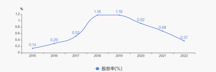 东方电缆2022年度10派2.5元