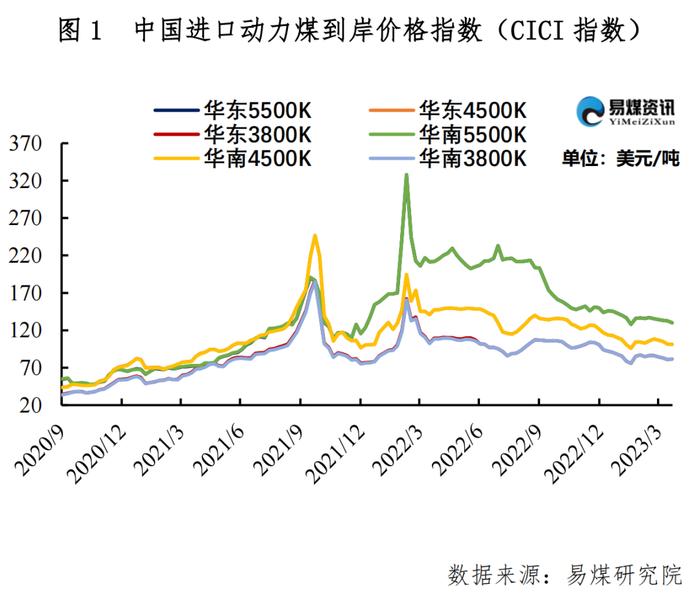 易煤进口周评 | 进口市场情绪一般，煤炭价格偏弱运行