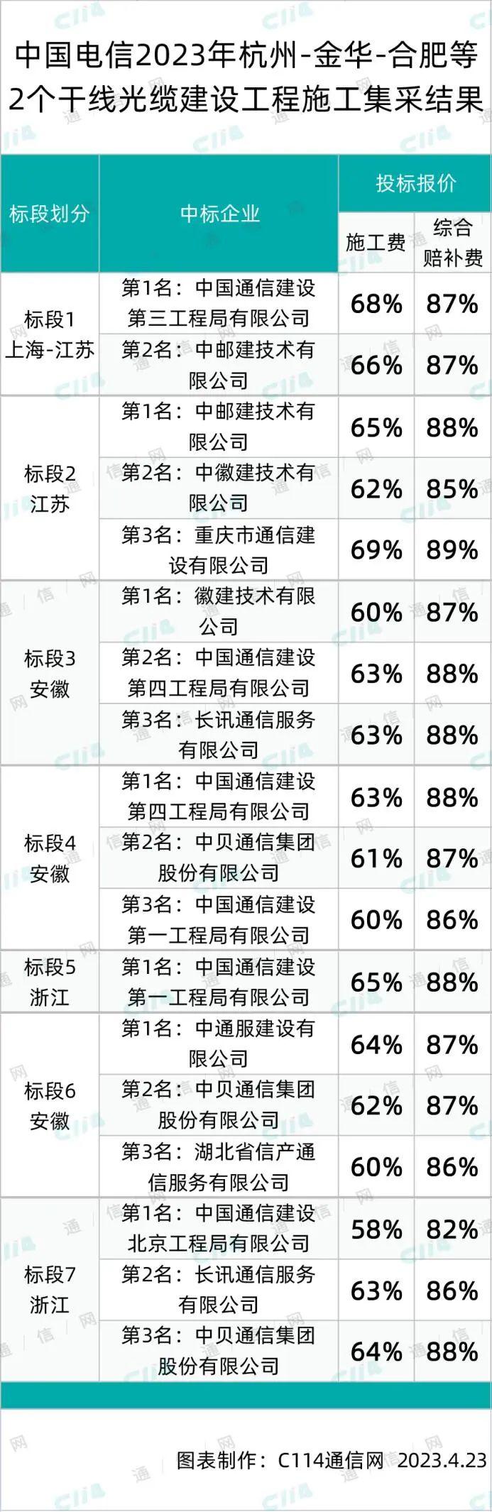 中国电信杭州-金华-合肥等2个干线光缆集采：施工平均报价63%